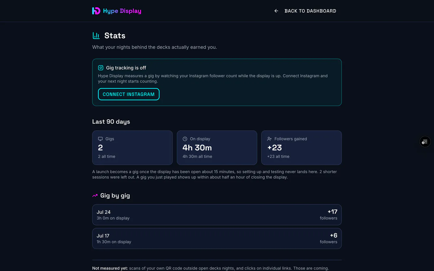 The stats page showing gigs, minutes on display and followers gained for the last 90 days